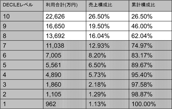 デシル分析