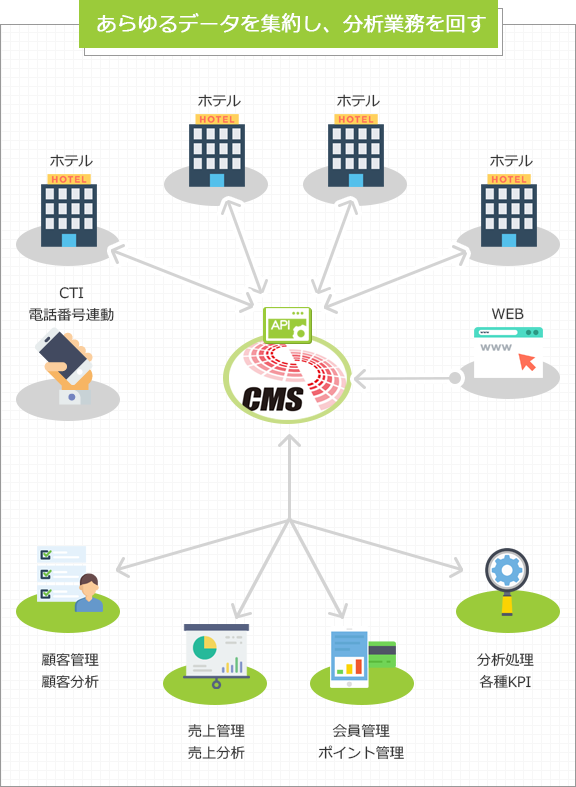 あらゆるデータを集約し分析業務に回す