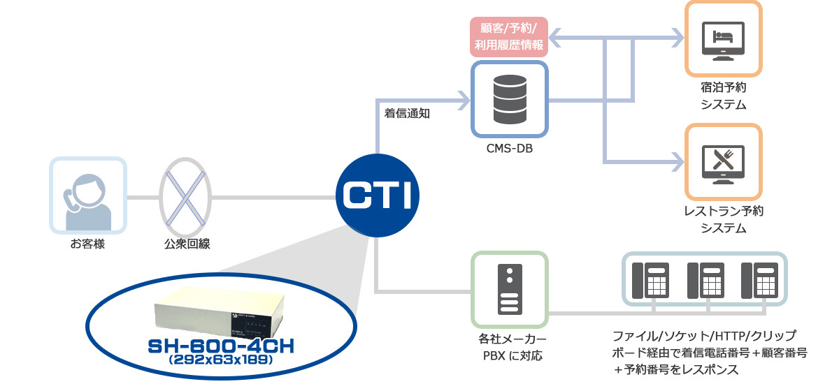 CTI