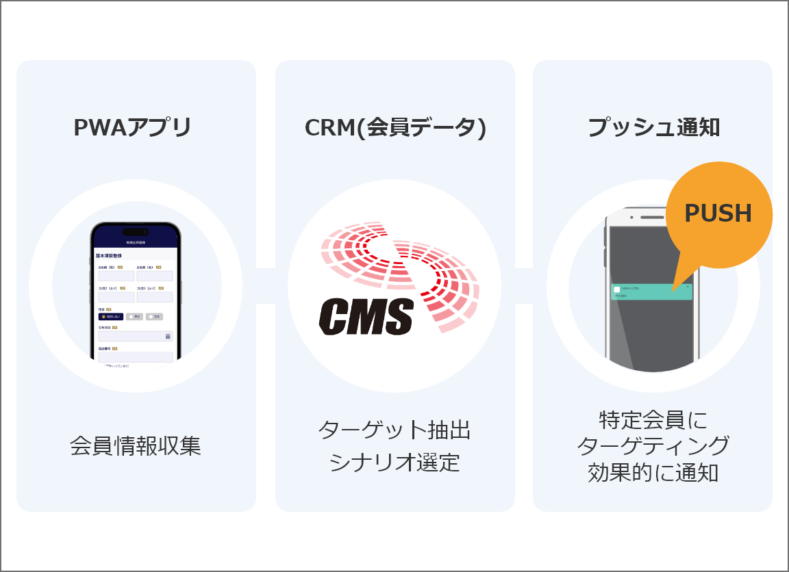 PWAアプリ/CRM(会員データ)/プッシュ通知