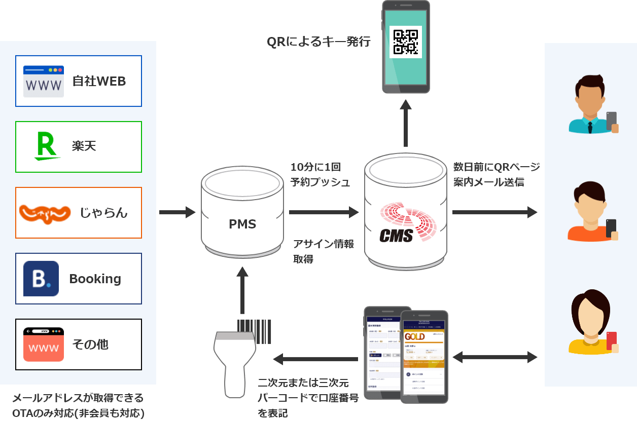 QRチェックイン