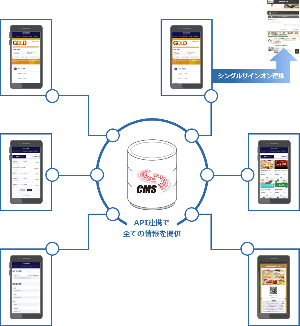 API連携で全ての情報を提供