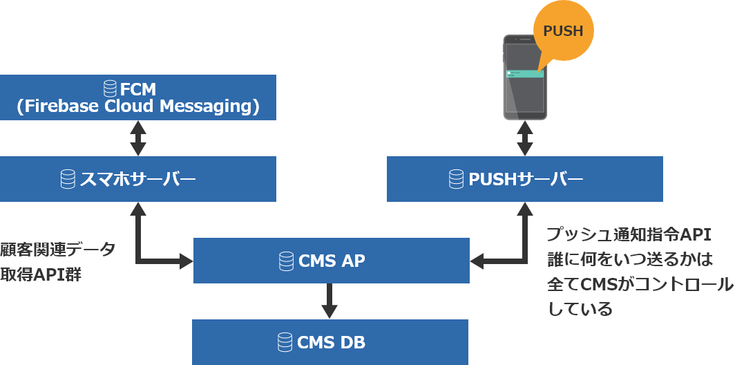 全てCMSがコントロール