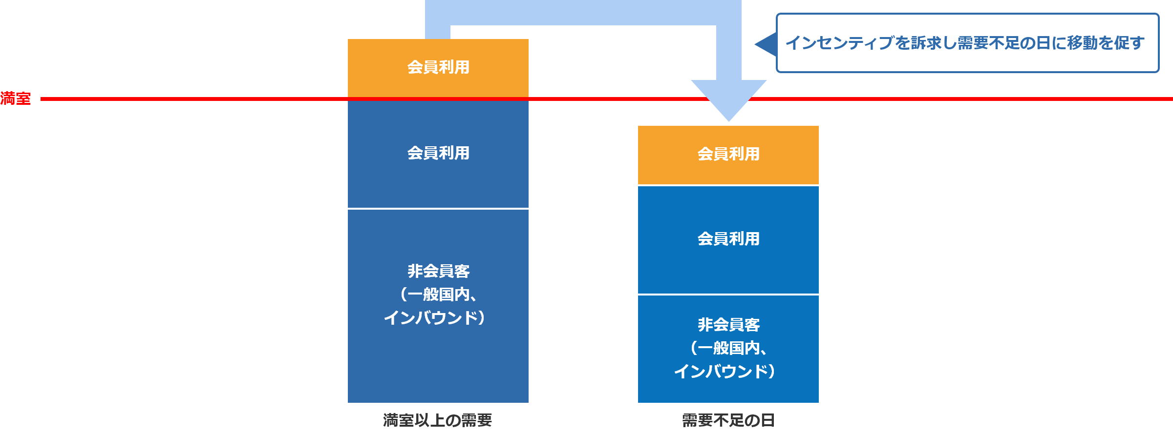 満室以上の需要/需要不足の日グラフ