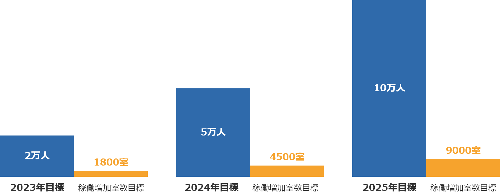 稼働増加室数目標推移グラフ