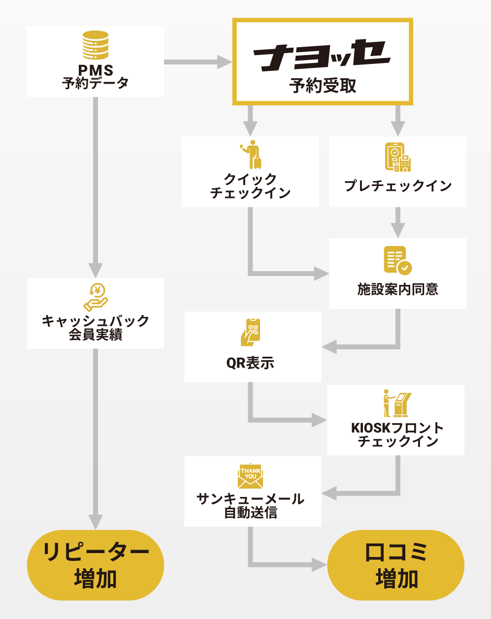 ナヨッセ活用フロー