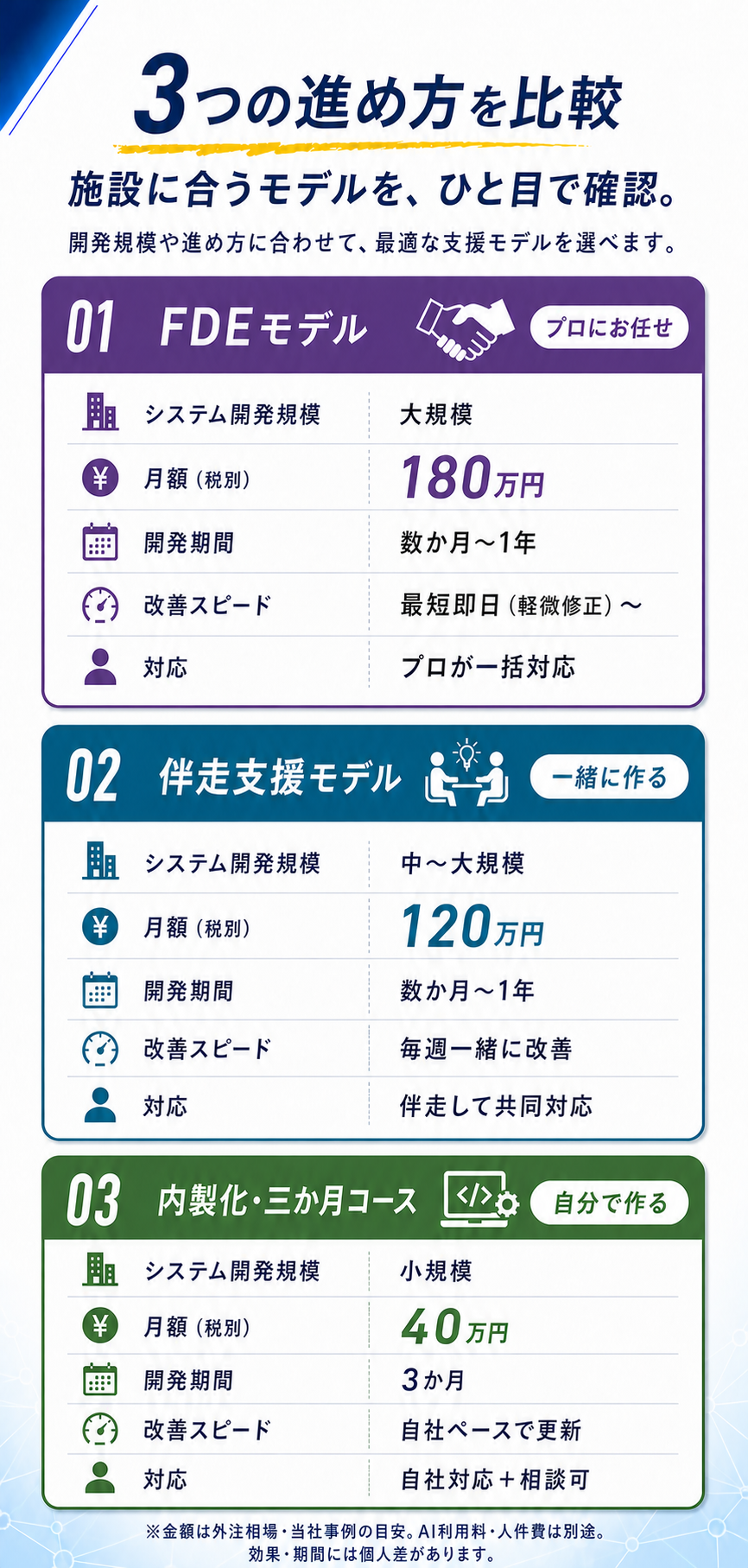 FDEモデル、伴走支援モデル、内製化・三か月コースの開発規模、月額、開発期間、改善スピード、対応を比較
