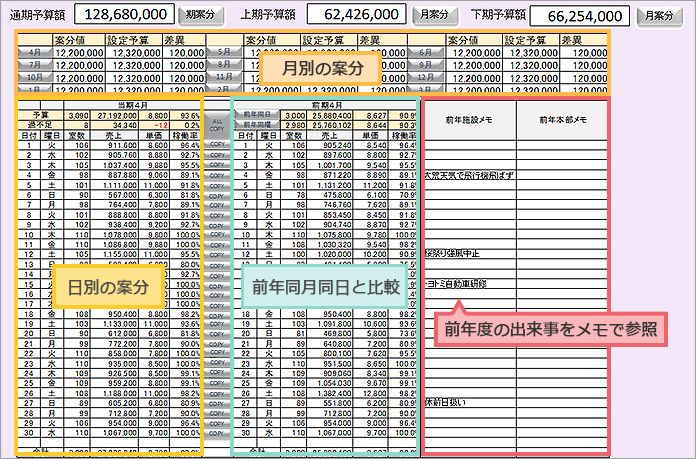 日別予算