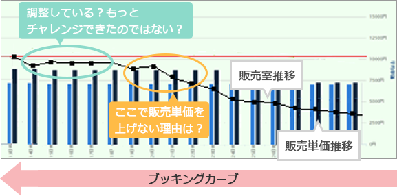 ブッキングカーブ