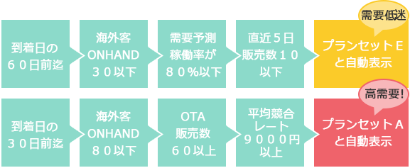 プランセットを自動表示